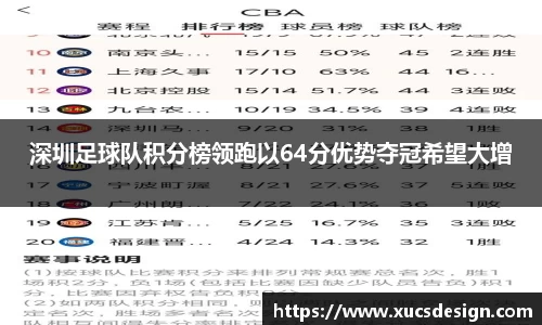 深圳足球队积分榜领跑以64分优势夺冠希望大增